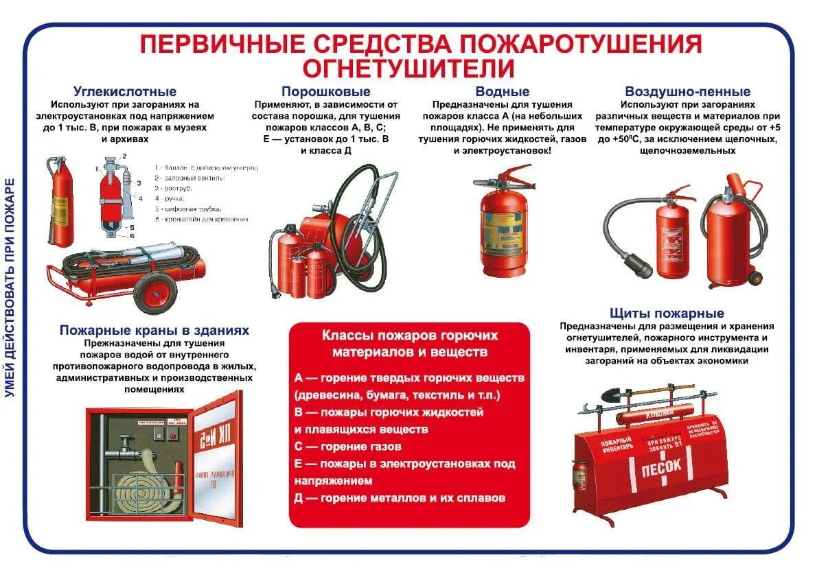 Средства тушения электрооборудования. Пожарная безопасность типы огнетушителей. Назначение первичных средств пожаротушения огнетушители. Первичные средства пожаротушения для класс пожара е. Огнетушители для электроустановок до 1000 в.