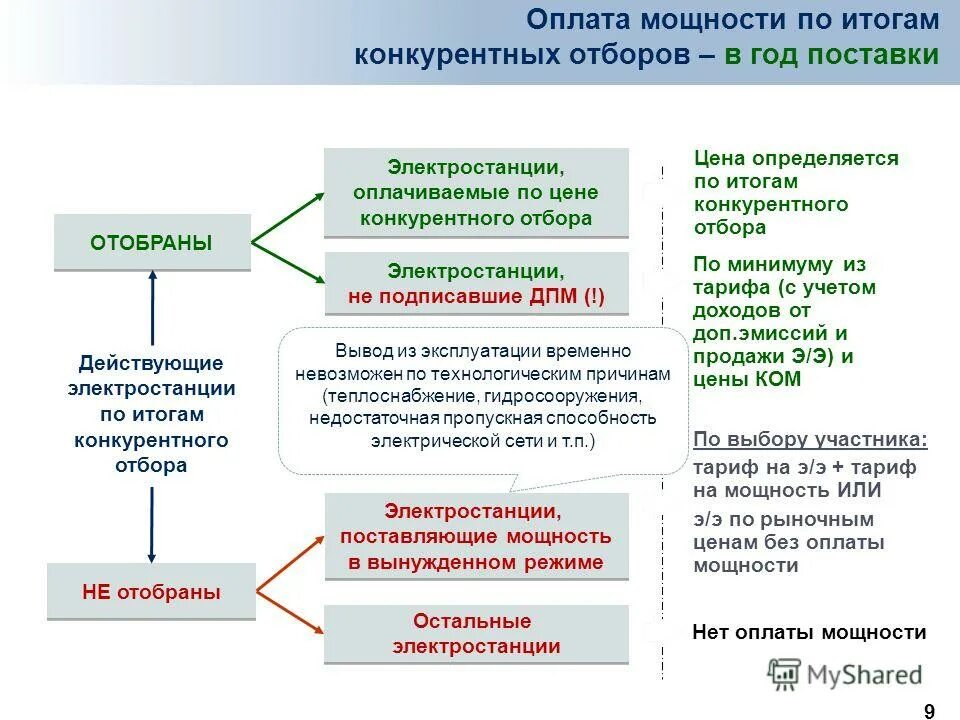Ценообразование на электроэнергию. Условия договора энергоснабжения. Ценовые зоны орэм. Существенными условиями договора энергоснабжения являются. Договор поставляемой мощности.