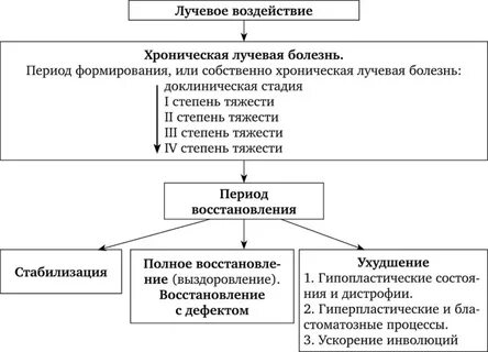 Патогенез лучевой болезни патофизиология