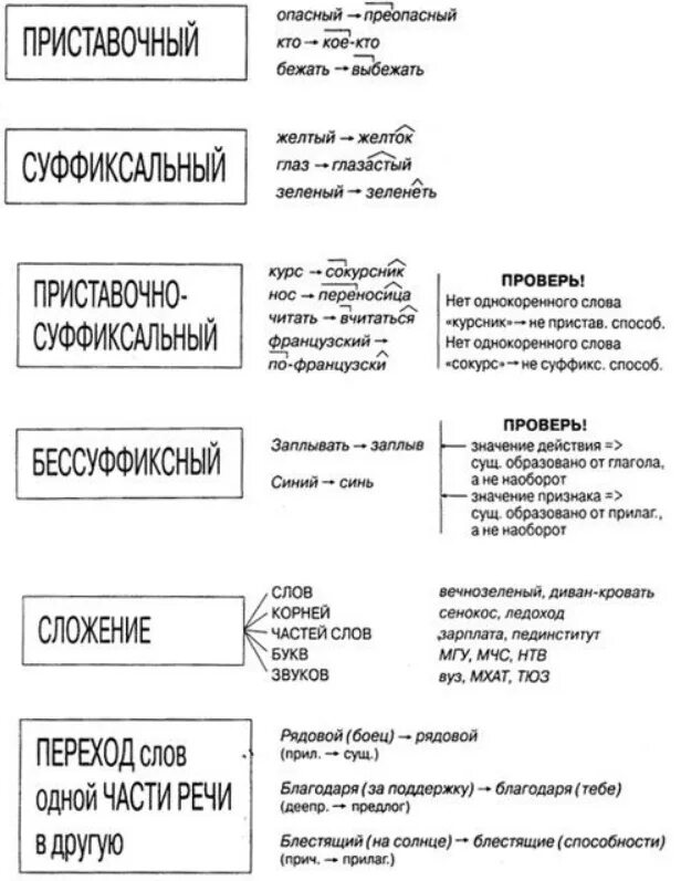 Преопасный способ словообразования. От какого слова образовано слово сокурсник. Способ образования слова преопасный. Благодаря часть речи.