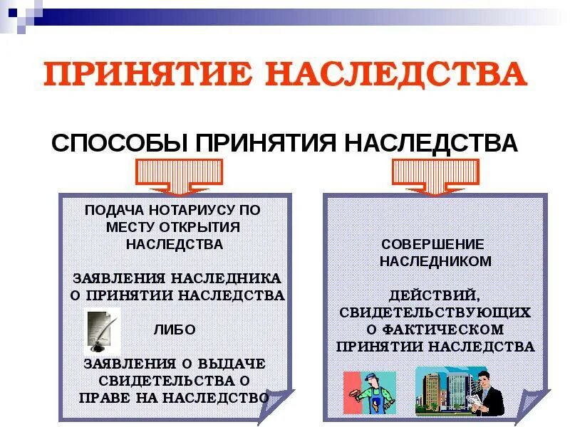 Вступления в наследство срок лет. Схема два способа принятия наследства. способы и сроки принятия наследства. способы принятия наследства кратко. способы принятия наследства таблица.