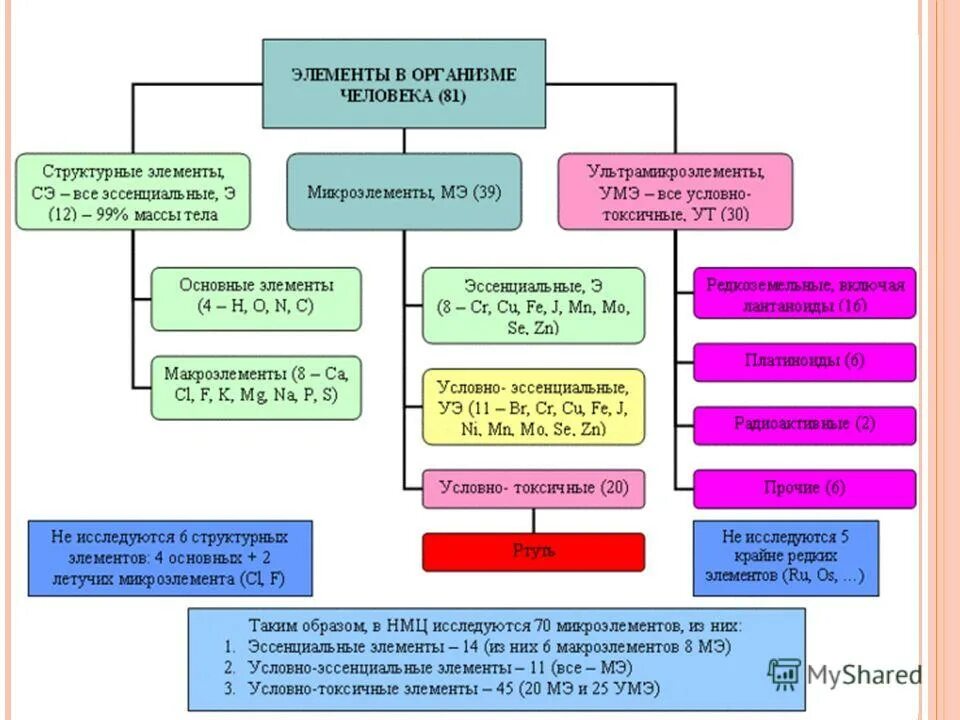 Химические элементы необходимые для человека. Классификация макро и микроэлементов. Классификация микроэлементов в организме. Элементы в организме человека. Микроэлементы в организме человека.