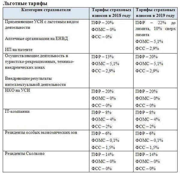 Взносы по единому тарифу процент