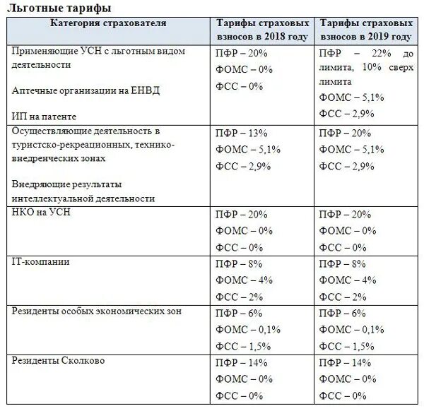 Страховые взносы в 2019 году ставки. Взносы в ФСС ставка. Страховые взносы 2019 год процент. Ставка взносов в ПФР В 2019 году. Взносы пфр фомс фсс