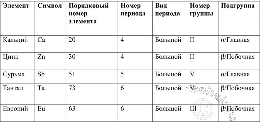 Ca номер подгруппы. Номер группы и подгруппы кальция. Ca номер подгруппы. Ca номер подгруппы. Ca номер подгруппы.