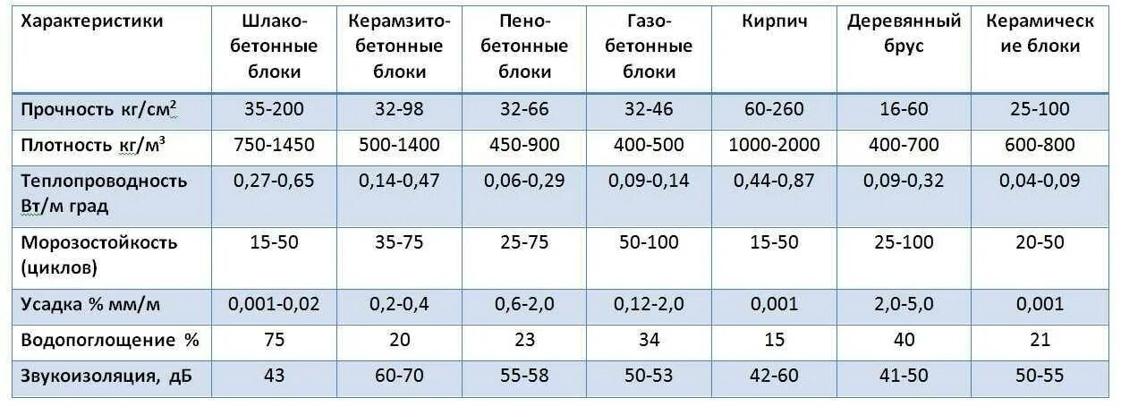 Прочность у блока газосиликатного блока. Теплопроводность пенобетона d600. Плотность газобетона d600. Прочность блока. Прочность блока.
