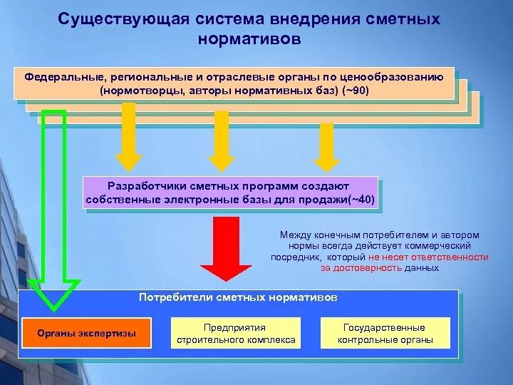 Разработки сметных нормативов. Ценообразование в строительстве. Система сметных нормативов в строительстве. Система ценообразования в строительстве. Ценообразование и сметное нормирование.