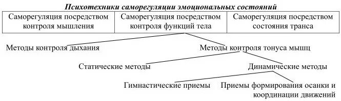 Саморегуляция таблица. Психотехники саморегуляции. Методы саморегуляции схема. Саморегуляция эмоционального состояния. Методы эмоциональной саморегуляции.