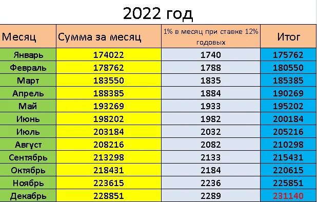 Расчет каждую неделю