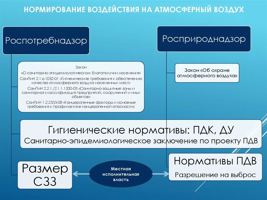 Нормирование атмосферного воздуха. Нормирование качества атмосферного воздуха. Экологические нормативы качества атмосферного воздуха. Нормирование воздействия на атмосферный воздух.