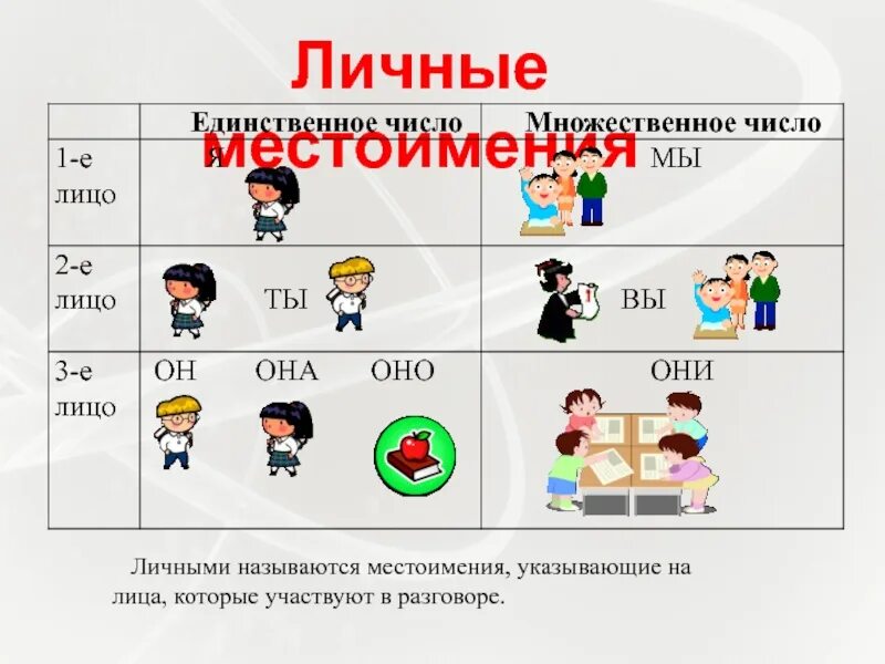 Какие местоимения указывают на того кто говорит. Личные местоимения. На что указывают личные местоимения. Личные местоимения называют. Назови местоимение.