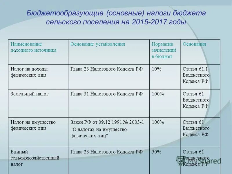 налоги бюджета сельского поселения. доходы бюджета. налоги бюджета сельского поселения. налоги бюджета сельского поселения. налоги сельских поселений.
