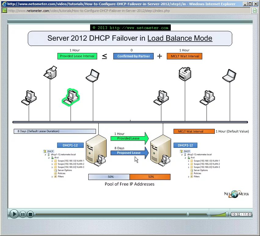 Dhcp windows server 2012. Failover dhcp картинки. dhcp ip интервал. разворачивание и настройки dhcp failover. настройте failover:mode - load balance pather server srv1 state swithhober-10min.