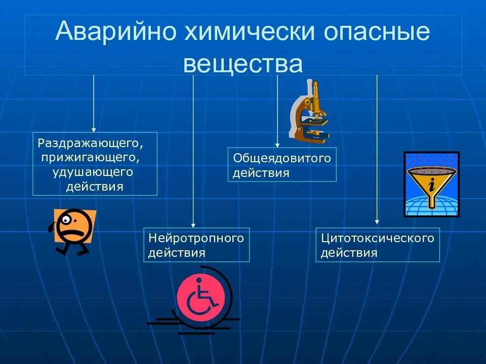 Группы аварийно химически опасных веществ. Аварийно химически опасные вещества. Химически опасными веществами АХОВ. Химически опасные вещества презентация. Аварийно химически опасные вещества АХОВ это.