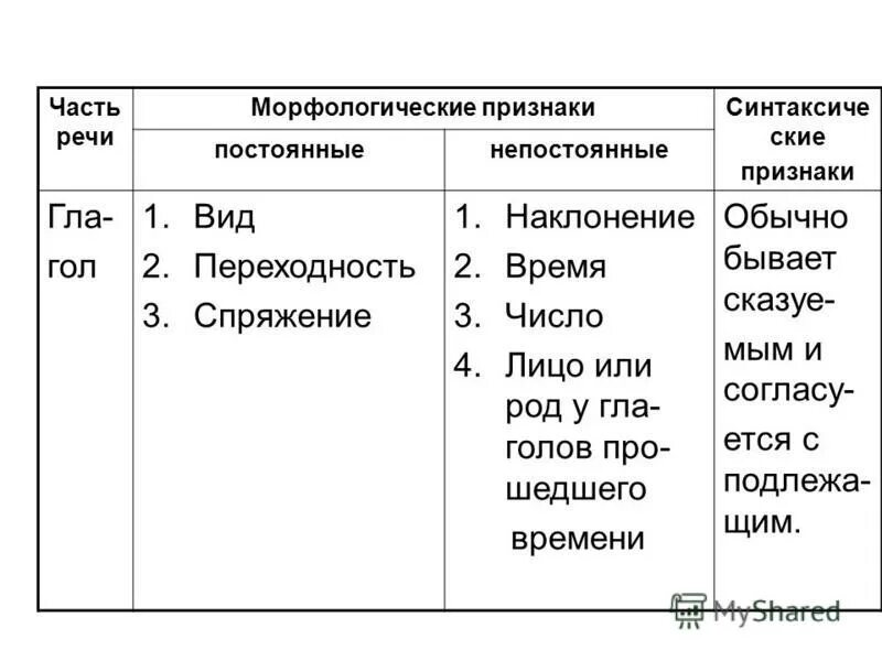 Какие постоянные признаки имеет глагол. Морфологические признаки глагола наклонение. Постоянные и непостоянные морфологические глаголы. Морфологические признаки частей речи. Постоянные и непостоянные признаки частей речи таблица.