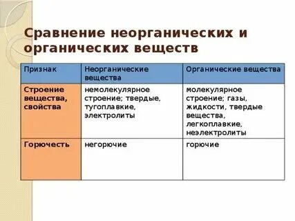 Различия органических и неорганических веществ