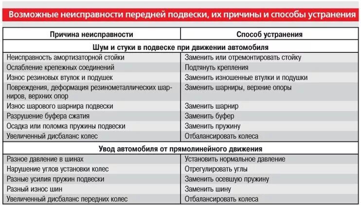 Неисправности и способы устранения передней подвески. Основные неисправности задней подвески. Основные неисправности задней подвески автомобиля. Причина поломки. На какую возможную неисправность указывает утечка сжатого