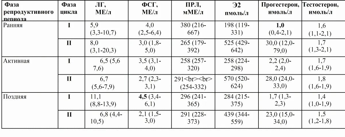 Анализы на гормоны фсг лг. Норма гормонов ТТГ таблица. Нормальные показатели женских гормонов на 3-5 день цикла. Нормальные показатели гормонов у женщин на 5 день цикла. Гормональные исследования крови половые гормоны норма.