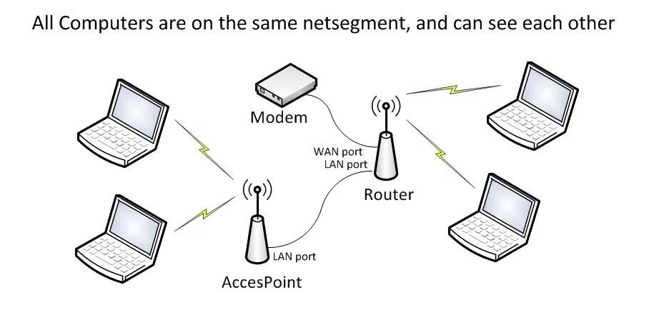 Access router. Access point vs Router. Router access point Modem. Роутер рисунок. Wireless access point.