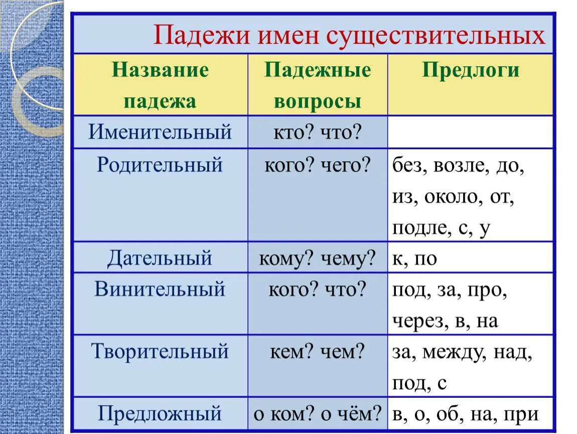 Падежи существительных в предложениях книги. Падежи имен существительных. Е И В падежах существительных. Падеж имен существительн. Падежи существительных.