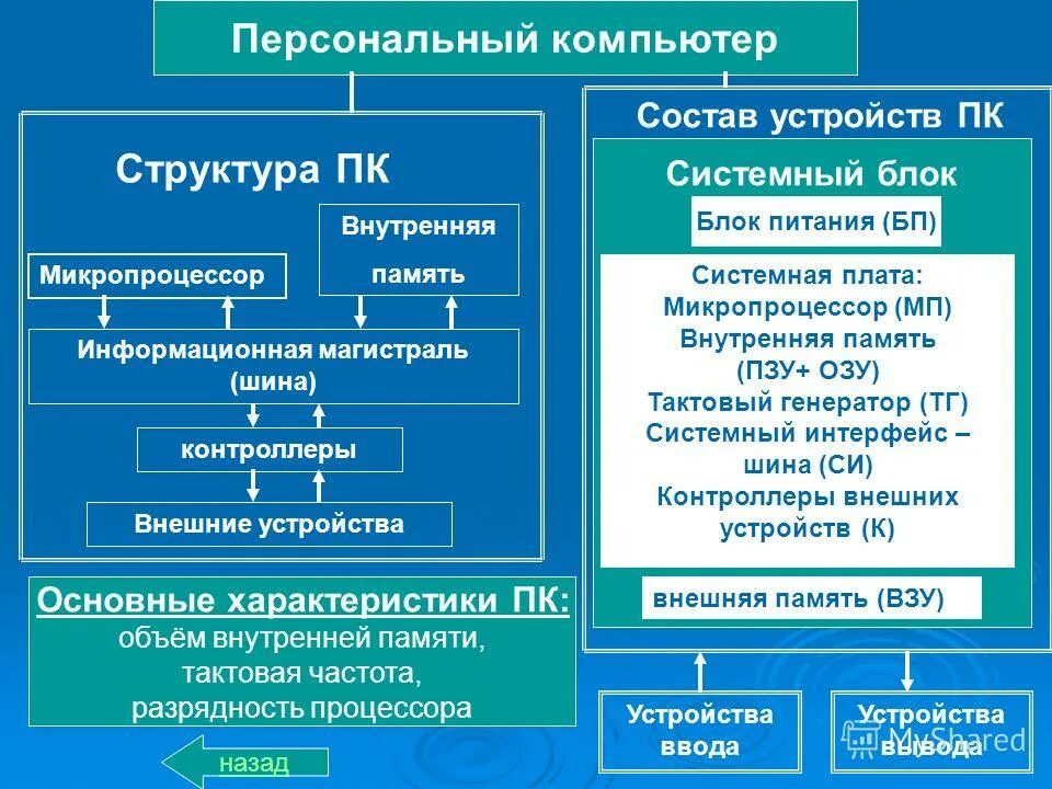 Изменение персонального состава. Остав персонального компьютера. структура персонального компьютера. основная структура пк. состав устройств пк.