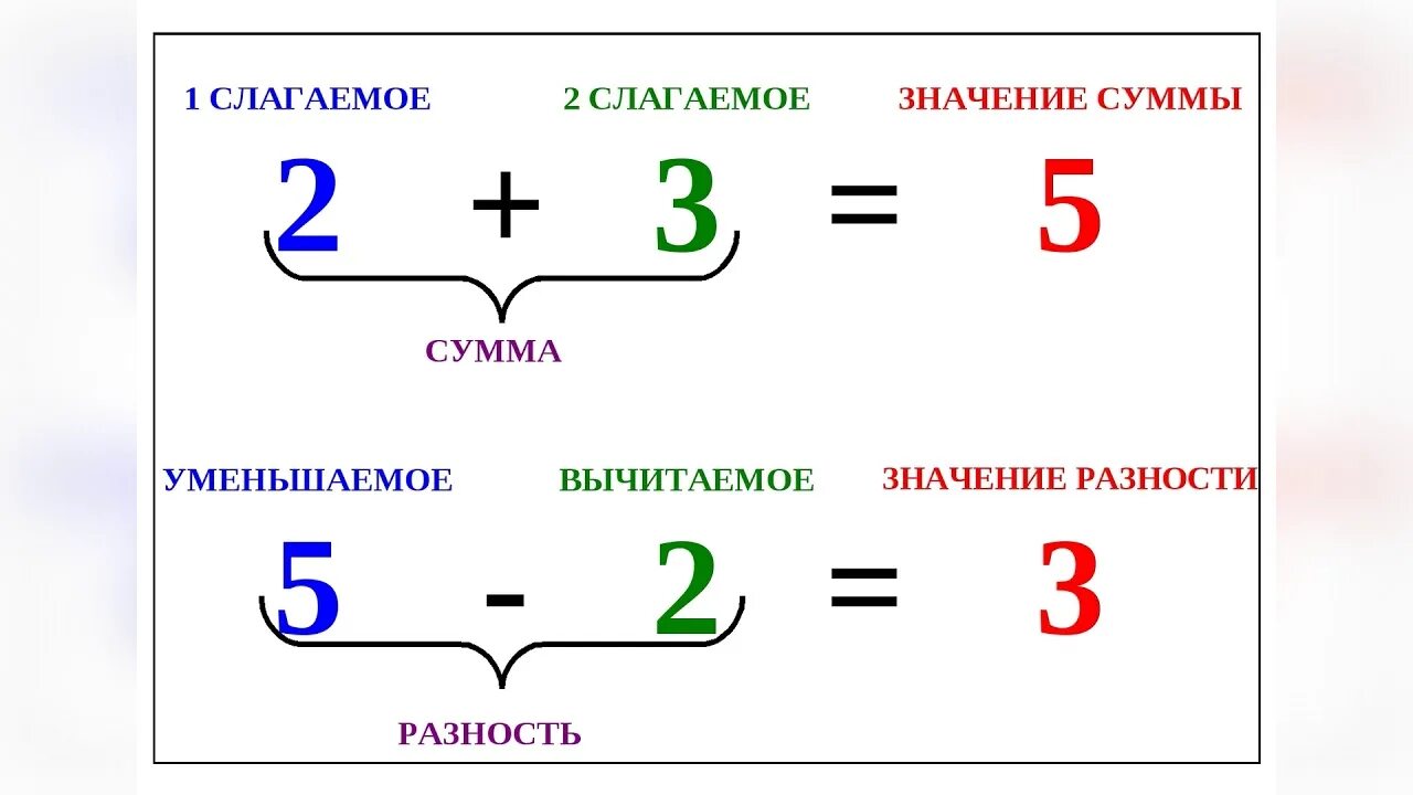 Правило 1 класса по математике уменьшаемое вычитаемое. Таблица название компонентов при вычитании. Слагаемое слагаемое сумма 1 класс. Слагаемое слагаемое сумма 1 класс таблица.