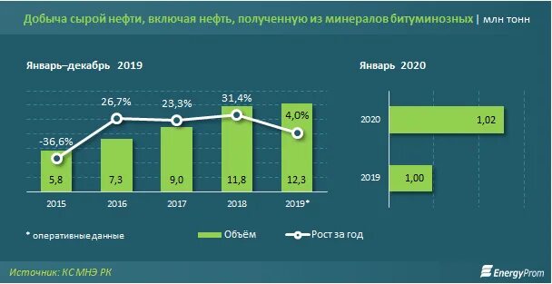 На сколько процентов вырос бензин. Рост дизельного топлива с 2022. Производство бензина по годам 2020. Динамика производства бензина в России. Рост дизельного топлива в 2022 году.