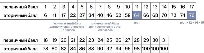Средний балл в четверти. Баллы за четверть 3 класс за 3 четверть. Баллы в четверти. Баллы для сдачи огэ. С какого балла начинается 2.