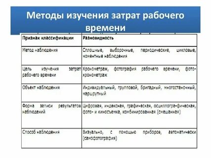 Замер времени затрат