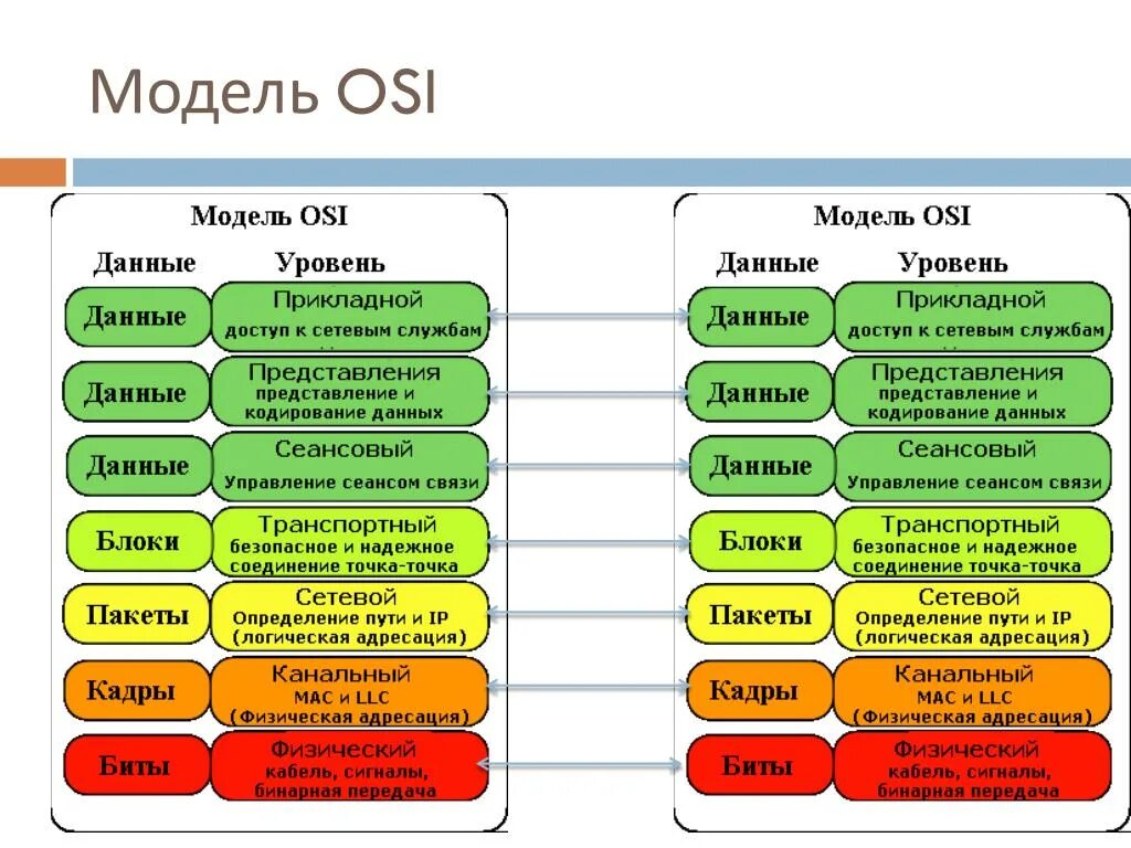 Всю необходимую информацию уровень. Уровни системы osi. Модель osi - open Systems interconnection. Эталонной семиуровневой модели osi. Сетевая модель osi протоколы.