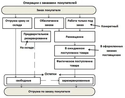 Регламент работы 1с