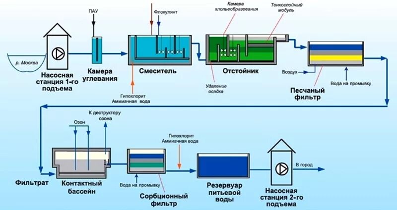 Список стоков. Технологическая схема очистки питьевой воды. Схема очистки воды на водозаборных станциях. Технологическая схема водоподготовки питьевой воды. Водоочистная станция схема.