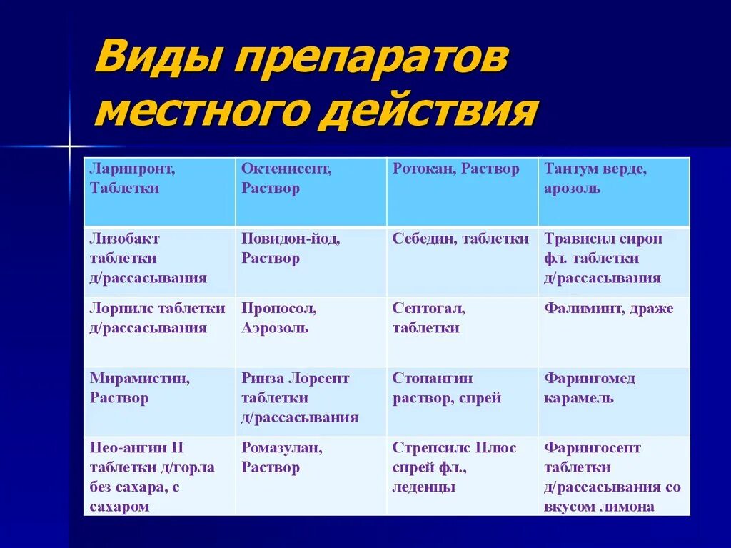 Местное лекарственное средство. Препараты местного действия. Мази местного действия. Виды местного действия. Виды лекарств.