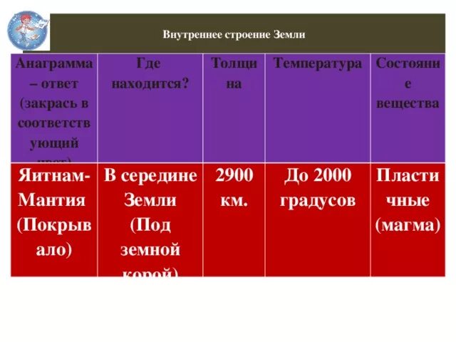 Температура мантии 5 класс география. Внутреннее строение земли. Внутреннее строение земли таблица. Состояние вещества земной коры.