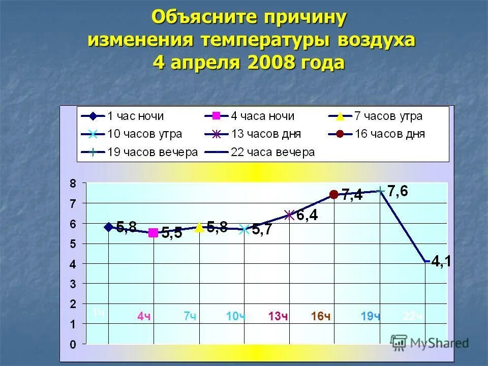 Изменение температуры воздуха. Причины изменения температуры воздуха. Наблюдение температуры. Изменение температуры в течение суток.