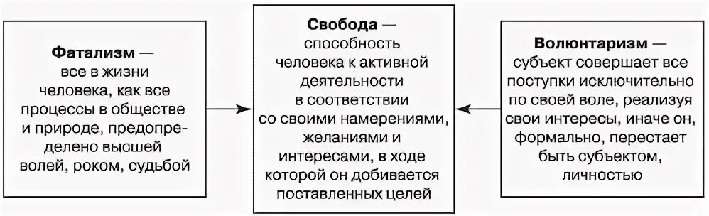 Волюнтаризм это простыми словами в кавказской. Фатализм и волюнтаризм. Волюнтаристы и фаталисты в философии. Концепции свободы в философии. Свобода волюнтаризм фатализм.