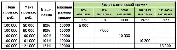 Примеры мотивации менеджеров. Схема мотивации менеджера по продажам образец. Мотивация менеджера по продажам. Примеры расчета премии за выполнение плана продаж. Таблица мотивации менеджера по продажам.