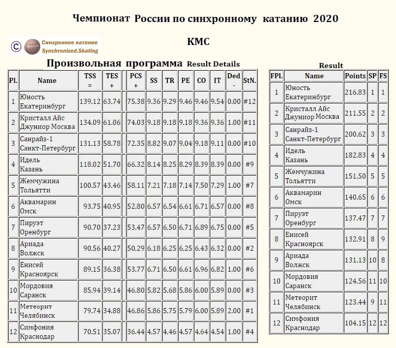 Итоговая таблица чемпионата России по фигурному катанию 2020. Таблица соревнований по фигурному катанию. Итоги соревнований по фигурному катанию таблицы. Таблица итогов соревнований по плаванию.