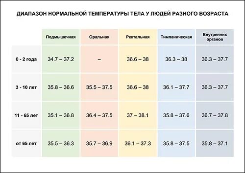 Ребенку 2 5 месяца температура. Нормальная температура тела у ребенка в 6 месяцев таблица. Температура тела у новорожденных в 2 месяца норма таблица. Какая норма температуры у новорожденных. Норма температуры у детей до года.