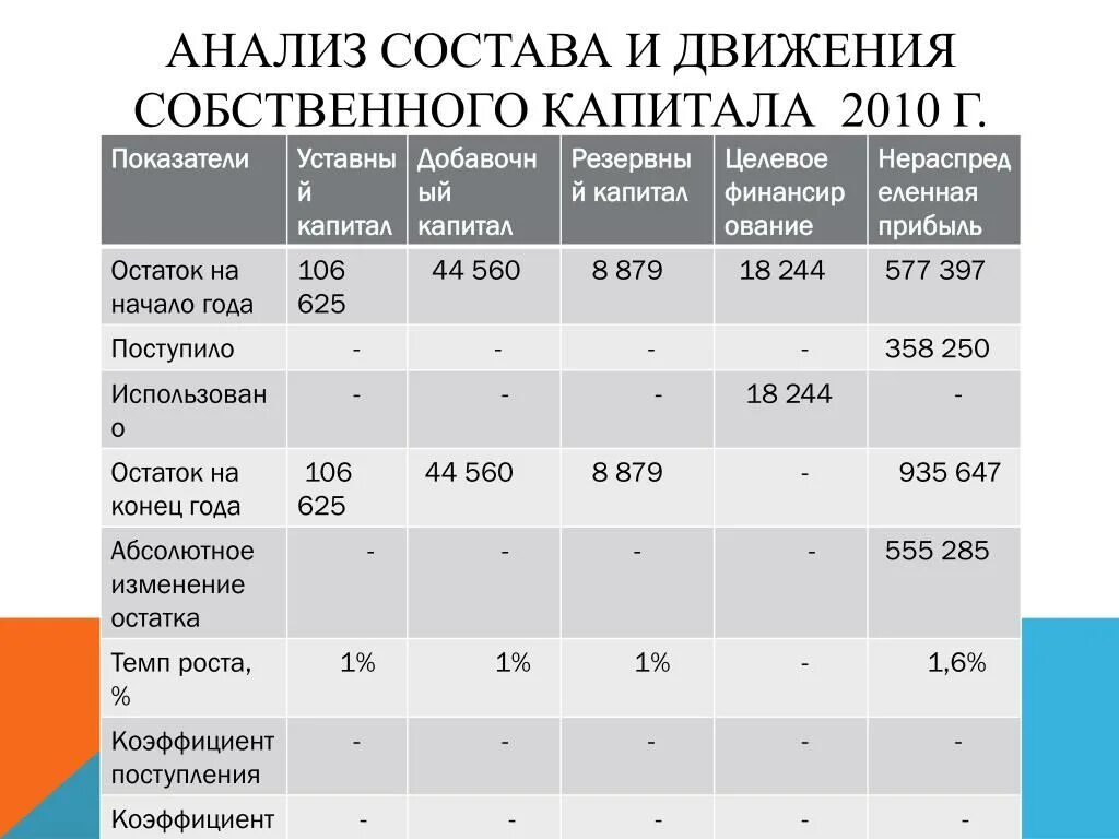 Собственного капитала предприятия анализе. Собственного капитала предприятия анализе