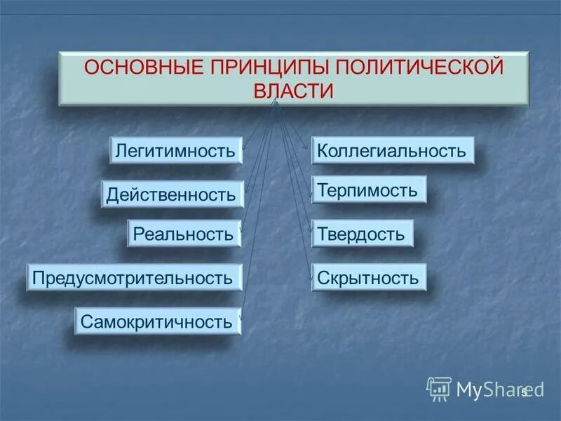 политическая власть таблица. основными принципами политической власти. основные принципы политической власти. основными принципами политической власти. основные принципы политологии.