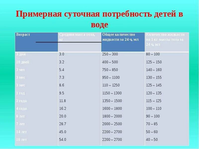 Норма жидкости ребенка 2 года. Суточная потребность в жидкости у детей. Суточная потребность в жидкости детей по возрасту. Физ потребность детей суточная. Физпостребность у детей.
