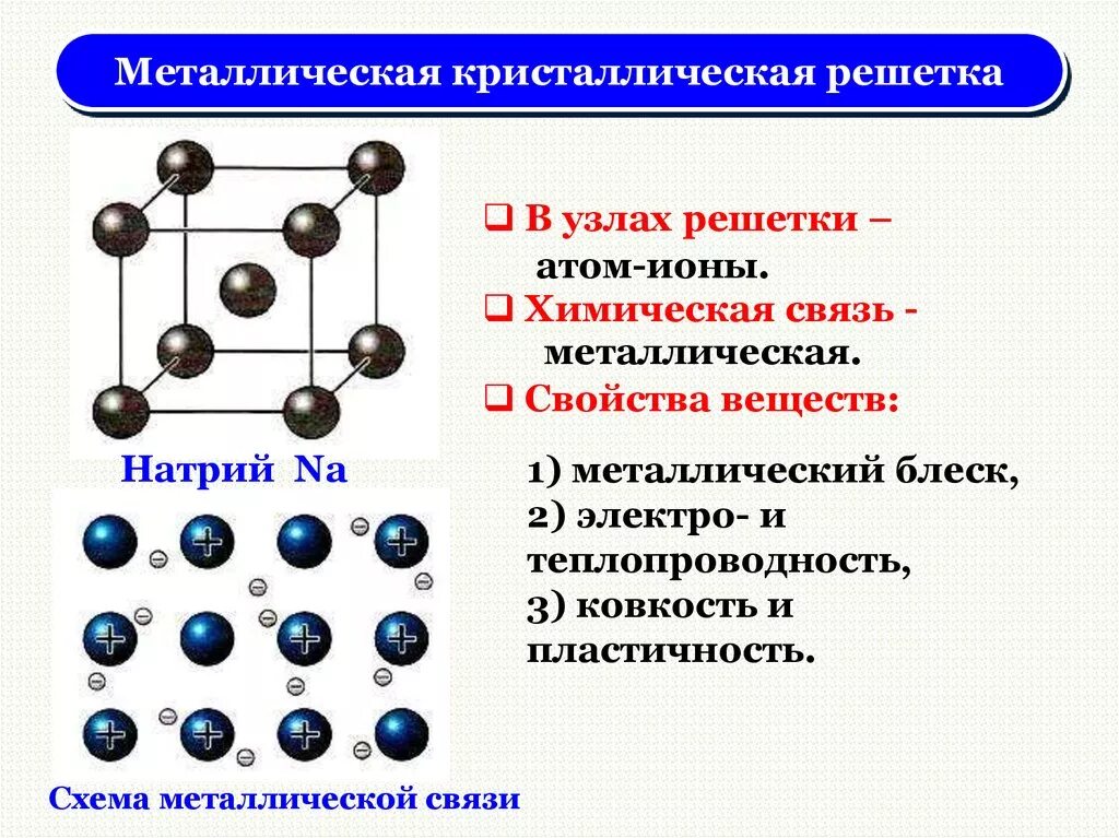 Натрий какая связь. Строение металлической кристаллической решетки. Металлическая кристаллическая решетка натрия. Вид связи в металлической кристаллической решетки. Металлическая химическая связь кристаллическая решетка.