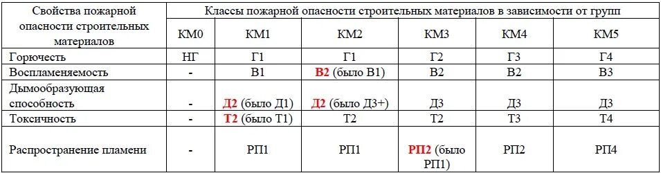 Горючесть г. Класс пожарной опасности км2 для линолеума. Класс пожарной безопасности линолеума г1. Класс пожарной безопасности км2 линолеум что это. Класс пожарной безопасности км5 у линолеума что это.