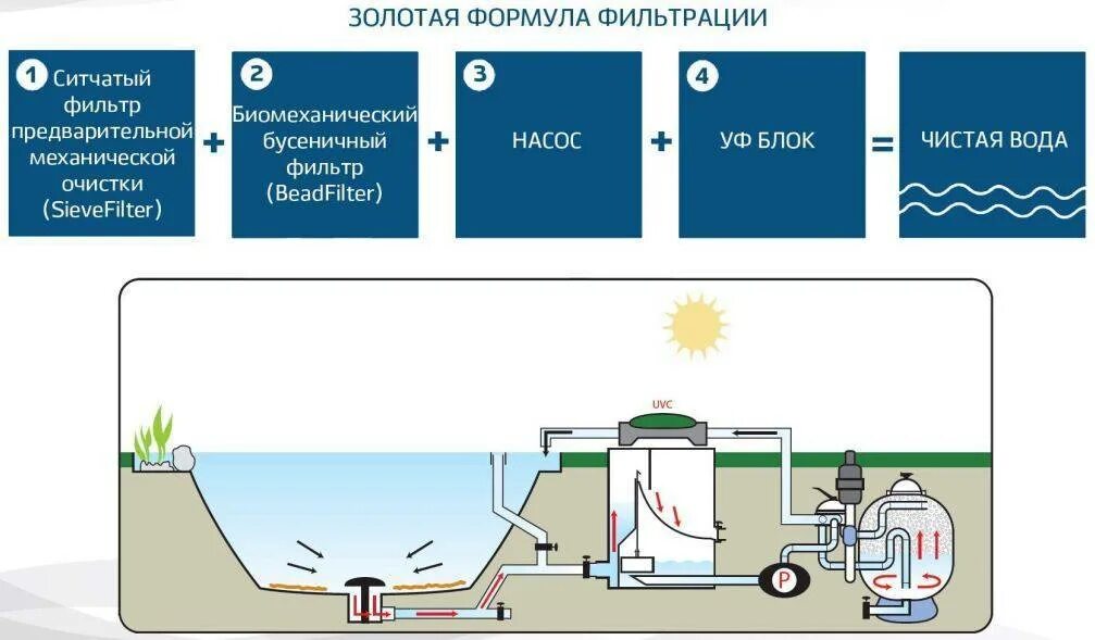 Фильтр для очистки сточных вод схема. Схема установки замкнутого водоснабжения. Схема очистки питьевой воды. Схема очистного фильтра для очистки бассейна.