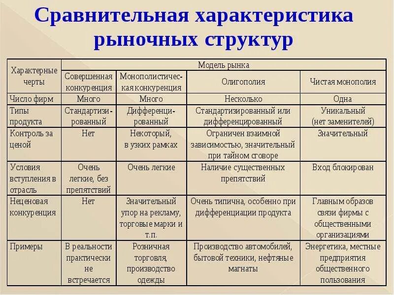 Рыночные структуры конспект. Характеристика рыночных структур таблица. Общая характеристика типов рыночных структур таблица. Характеристика основных рыночных структур. Основные характеристики структуры рынка.