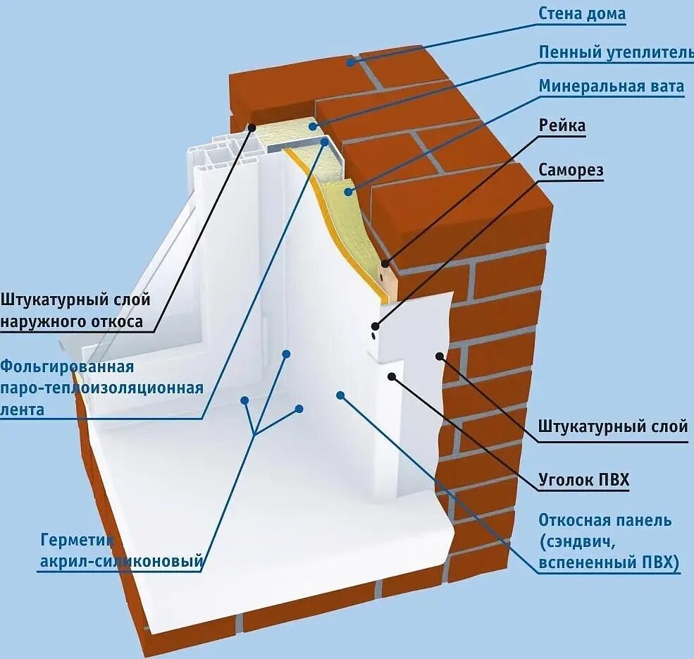 Панели для отделки откосов. Теплоизоляция наружных откосов пластиковых окон. Монтаж ПВХ откосов окон схема. Схема монтажа откосов пластиковых окон. Монтаж откосов сэндвич панелями.