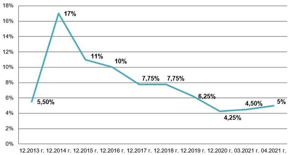 Ставка цб на 1 июля. Динамика ключевой ставки ЦБ РФ 2023. График ключевой ставки ЦБ РФ график. Динамика процентной ставки ЦБ. Ключевая ставка ЦБ РФ 2021-2022.