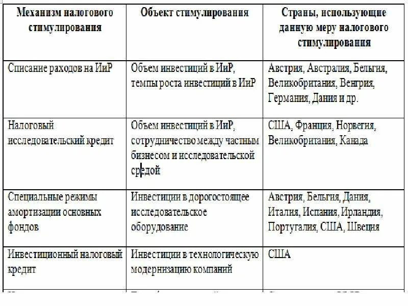 Фискальное стимулирование экономики. Механизм налогового стимулирования. Меры налогового стимулирования. Инструменты налогового стимулирования. Налоговое стимулирование инновационной деятельности.