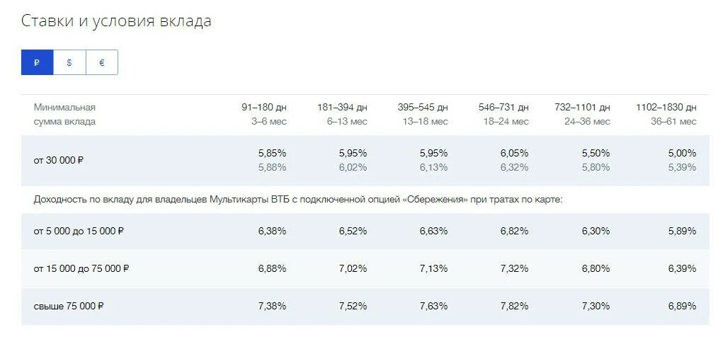 Вклад в втб для пенсионеров какой процент. Процентные ставки в ВТБ банке для физических лиц. Процентная ставка в ВТБ вклады 24 физическим лицам. Процент ставка по вкладу ВТБ. Процентная ставка в ВТБ банке по вкладам.